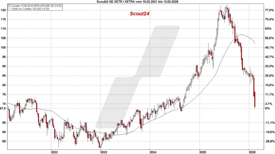 Top und Flop DAX-Aktien: Kursentwicklung der Scout24 Aktie von Februar 2021 bis Februar 2026 | Online Broker LYNX