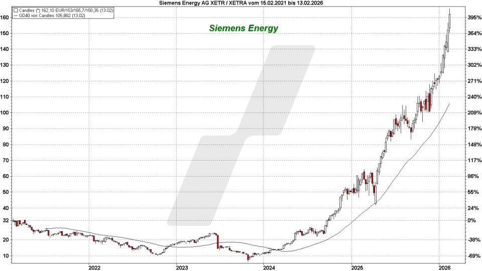 Top und Flop DAX-Aktien: Kursentwicklung der Siemens Energy Aktie von Februar 2021 bis Februar 2026 | Online Broker LYNX