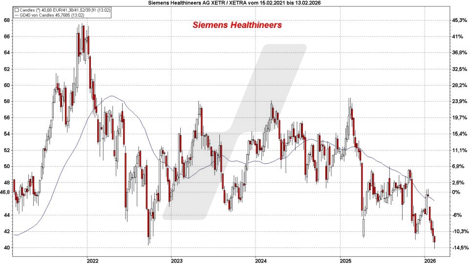 Top und Flop DAX-Aktien: Kursentwicklung der Siemens Healthineers Aktie von Februar 2021 bis Februar 2026 | Online Broker LYNX