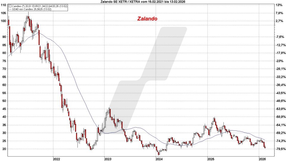 Top und Flop DAX-Aktien: Kursentwicklung der Zalando Aktie von Februar 2021 bis Februar 2026 | Online Broker LYNX