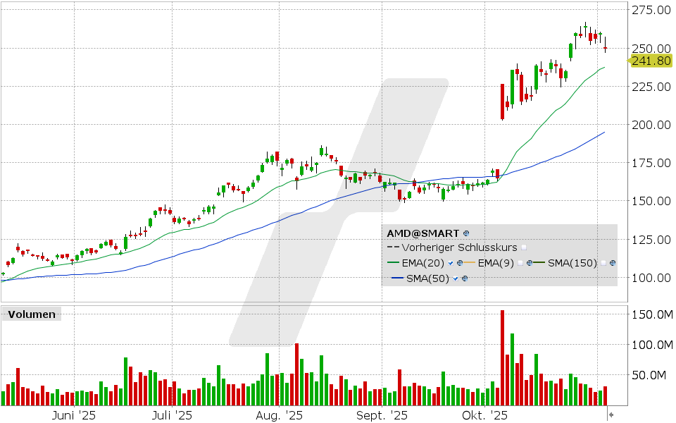 AMD Aktie: Chart vom 04.11.2025, Kurs: 250.05 USD, Kürzel: AMD | Quelle: TWS | Online Broker LYNX