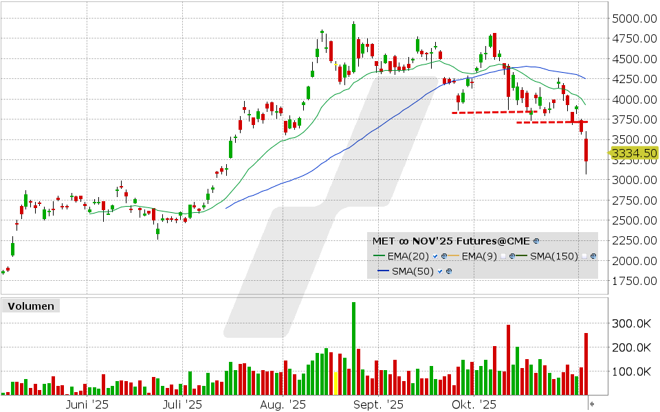 Micro Ethereum Future: Chart vom 04.11.2025, Kurs: 3.334,50 USD, Kürzel: MET | Quelle: TWS | Online Broker LYNX Micro Ethereum Future: Chart vom 04.11.2025, Kurs: 3.334,50 USD, Kürzel: MET | Quelle: TWS | Online Broker LYNX