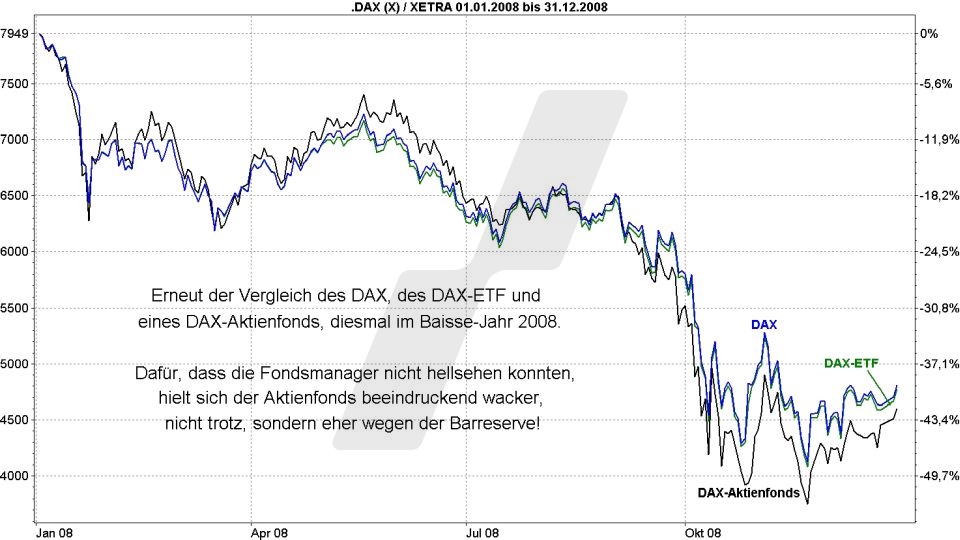Börse aktuell: Entwicklung DAX, DAX-ETFs und DAX Aktienfonds im Jahr 2008 im Vergleich | Quelle: marketmaker pp4 | Online Broker LYNX