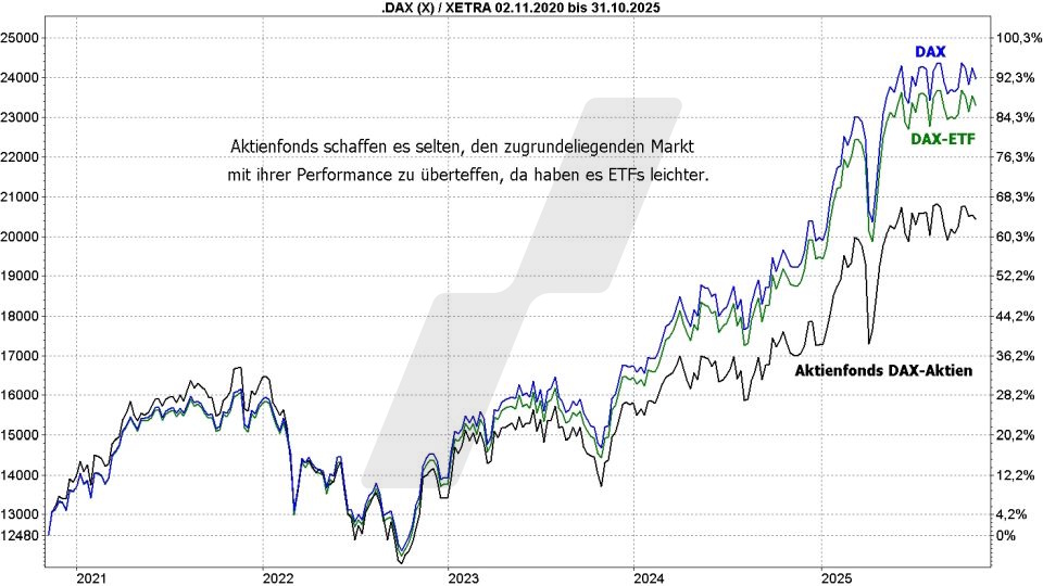 Börse aktuell: Entwicklung DAX, DAX-ETFs und DAX Aktienfonds von 2020 bis 2025 im Vergleich | Quelle: marketmaker pp4 | Online Broker LYNX