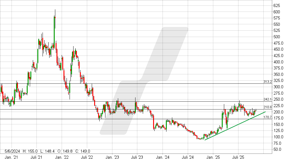 Secunet Security Aktie: Chart vom 03.11.2025, Kurs: 208,50 EUR - Kürzel: YSN | Online Broker LYNX