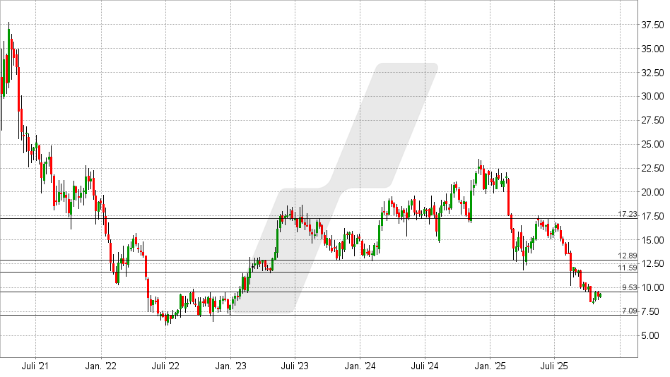 ACV Auctions Aktie: Chart vom 04.11.2025, Kurs: 9,39 USD - Kürzel: ACVA | Online Broker LYNX