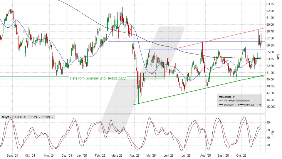 Mercedes-Benz Group Aktie: Tages-Chart vom 03.11.2025, Kurs 57,31 Euro, Kürzel: MBG | Quelle: TWS | Online Broker LYNX