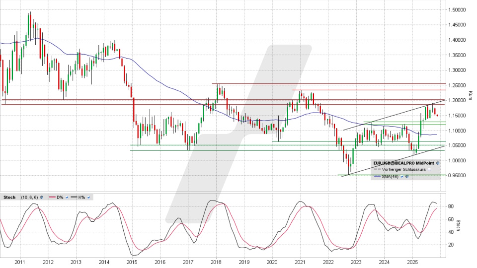 Euro/US-Dollar: Monats-Chart vom 04.11.2025, Kurs 1,1478 USD, Kürzel: EUR.USD | Quelle: TWS | Online Broker LYNX Euro/US-Dollar: Monats-Chart vom 04.11.2025, Kurs 1,1478 USD, Kürzel: EUR.USD | Quelle: TWS | Online Broker LYNX