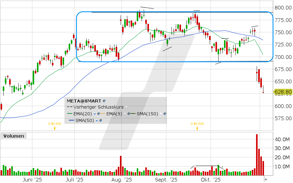 Meta Aktie: Chart vom 04.11.2025, Kurs: 627.32 USD, Kürzel: META | Quelle: TWS | Online Broker LYNX