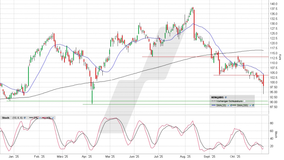Nemetschek Aktie: Chart vom 04.11.2025, Kurs 98,30 Euro, Kürzel: NEM | Online Broker LYNX
