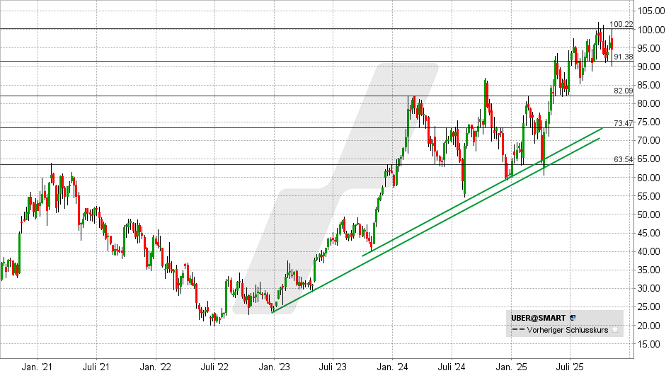 Uber Aktie: Chart vom 05.11.2025, Kurs: 94,67 USD - Kürzel: UBER | Online Broker LYNX