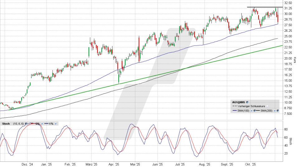 AUTO1 Group Aktie: Chart vom 05.11.2025, Kurs 28,00 Euro, Kürzel: AG1 | Online Broker LYNX