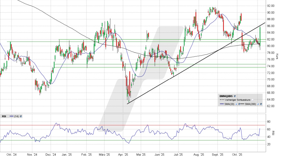 BMW Aktie: Chart vom 05.11.2025, Kurs 85,80 Euro, Kürzel: BMW | Quelle: TWS | Online Broker LYNX