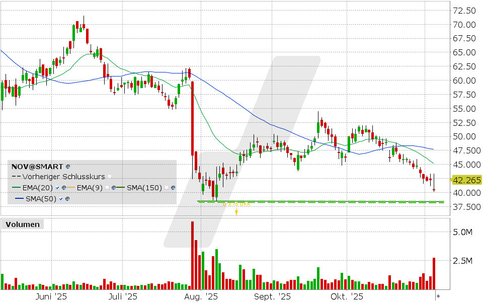 Novo Nordisk Aktie: Chart vom 05.11.2025, Kurs: 42.265 EUR, Kürzel: NOV | Quelle: TWS | Online Broker LYNX