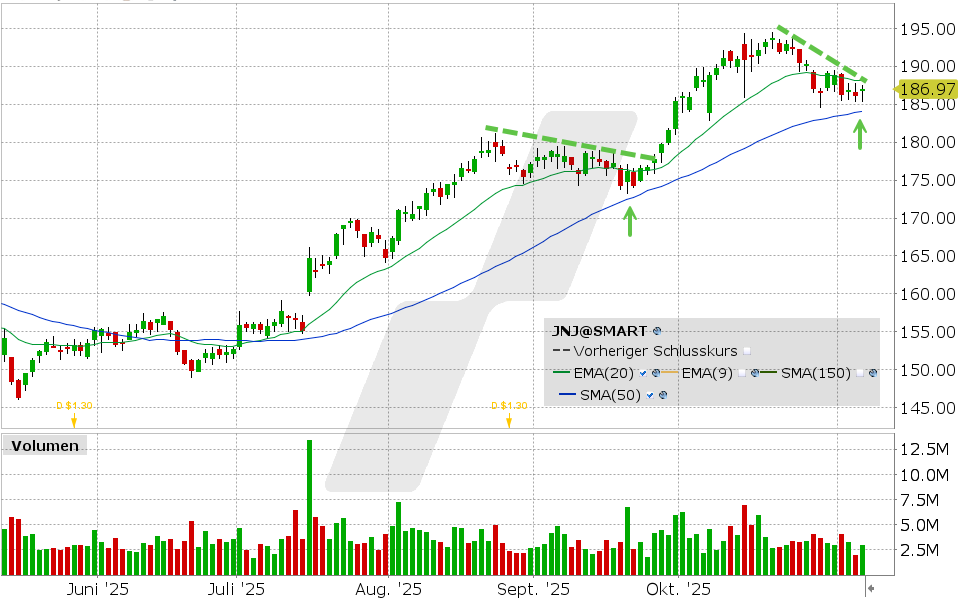 Johnson & Johnson Aktie: Chart vom 06.11.2025, Kurs: 186.97 USD, Kürzel: JNJ | Quelle: TWS | Online Broker LYNX