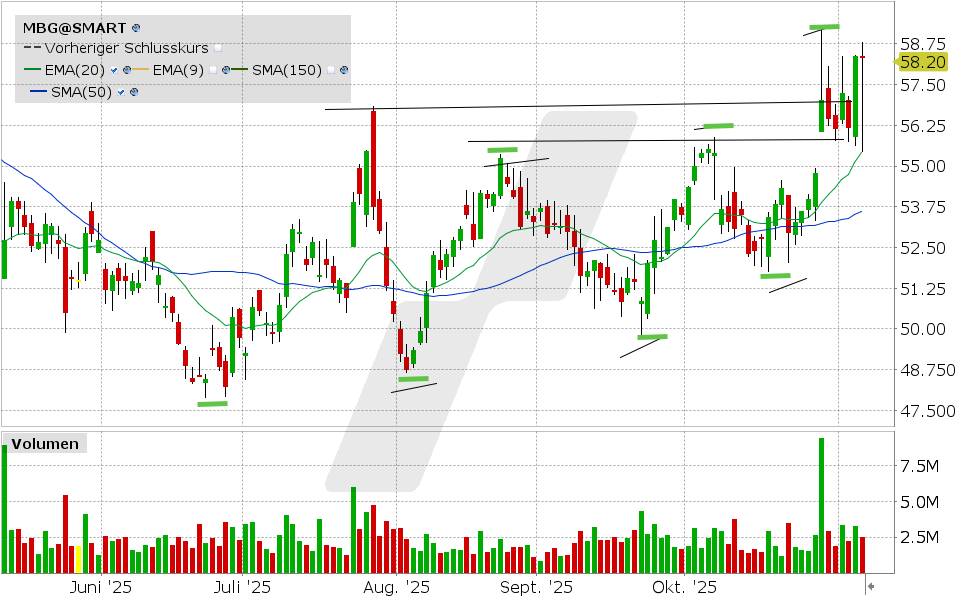 Mercedes Benz Group Aktie: Chart vom 06.11.2025, Kurs: 58.20 EUR, Kürzel: MBG | Quelle: TWS | Online Broker LYNX