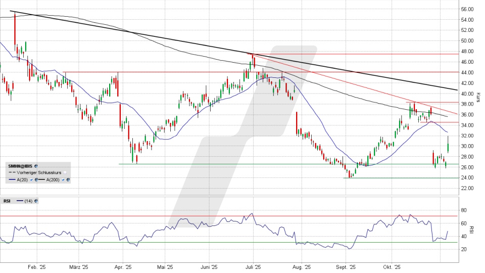 SÜSS MicroTec Aktie: Chart vom 06.11.2025, Kurs 30,10 Euro, Kürzel: SMHN | Quelle: TWS | Online Broker LYNX