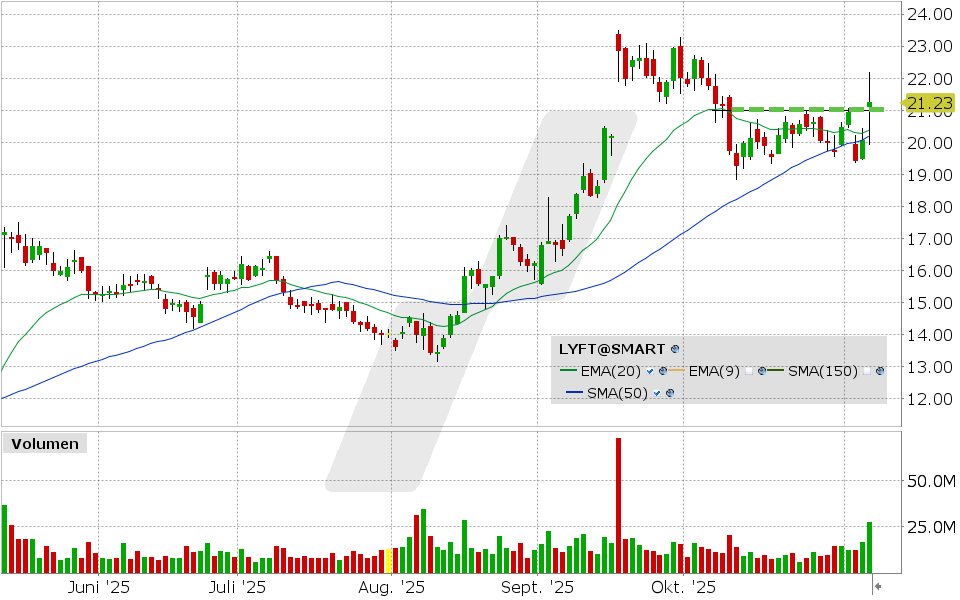 Lyft Aktie: Chart vom 06.11.2025, Kurs: 21.25 USD, Kürzel: LYFT | Quelle: TWS | Online Broker LYNX