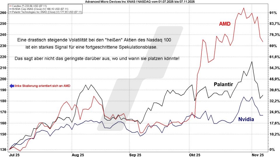 Börse aktuell: Entwicklung der Aktien von AMD, Palantir und Nvidia im Jahr 2025 im Vergleich | Quelle: marketmaker pp4 | Online Broker LYNX