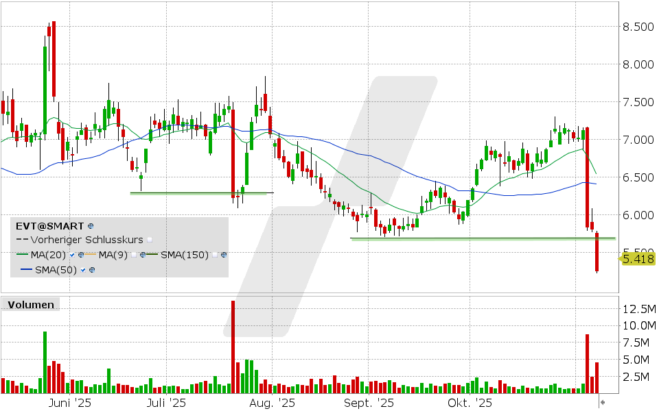 Evotec Aktie: Chart vom 07.11.2025, Kurs: 5.252 EUR, Kürzel: EVT | Quelle: TWS | Online Broker LYNX