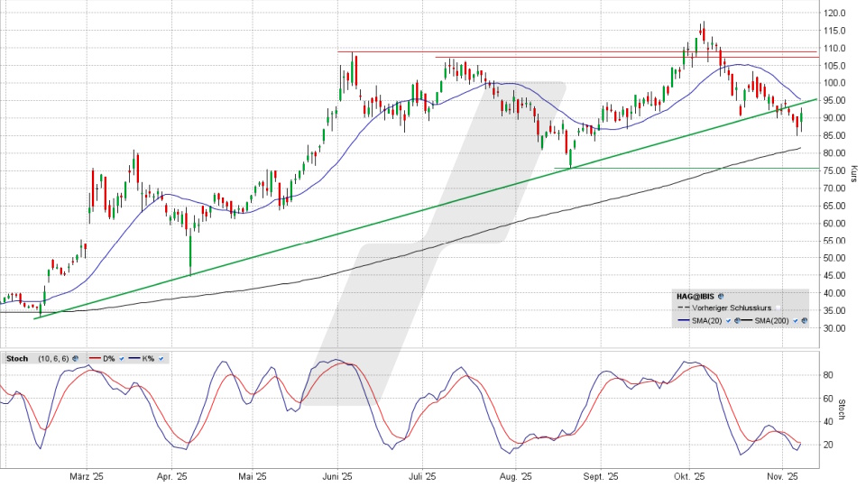 Hensoldt Aktie: Chart vom 07.11.2025, Kurs 91,65 Euro, Kürzel: HAG | Online Broker LYNX Hensoldt Aktie: Chart vom 07.11.2025, Kurs 91,65 Euro, Kürzel: HAG | Online Broker LYNX