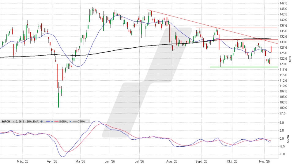 KRONES Aktie: Chart vom 07.11.2025, Kurs 125,40 Euro, Kürzel: KRN | Quelle: TWS | Online Broker LYNX KRONES Aktie: Chart vom 07.11.2025, Kurs 125,40 Euro, Kürzel: KRN | Quelle: TWS | Online Broker LYNX