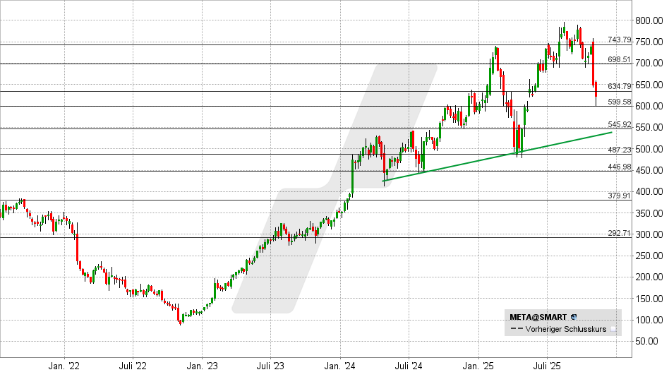 Meta Aktie: Chart vom 10.11.2025, Kurs: 622 USD - Kürzel: META | Online Broker LYNX