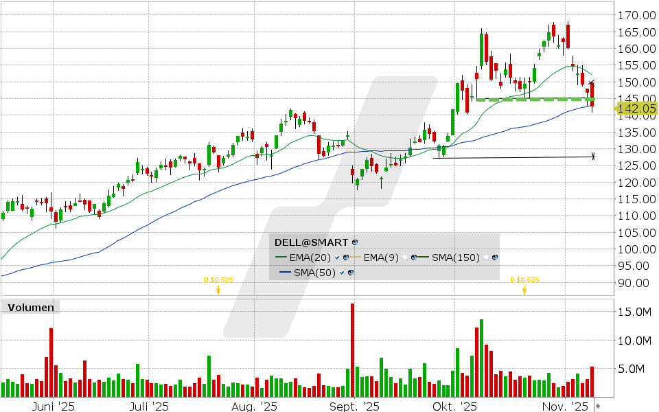 Dell Technologies Aktie: Chart vom 10.11.2025, Kurs: 142.69 USD, Kürzel: DELL | Quelle: TWS | Online Broker LYNX