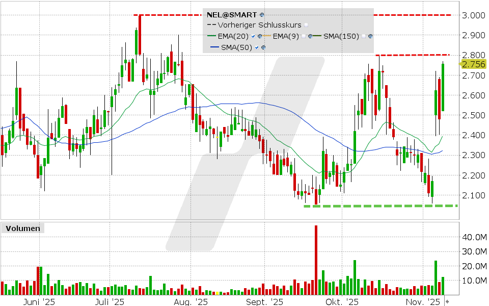 Nel ASA Aktie: Chart vom 10.11.2025, Kurs: 2.756 NOK, Kürzel: NEL | Quelle: TWS | Online Broker LYNX