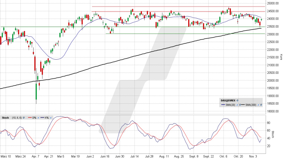 DAX: Tages-Chart vom 10.11.2025, Kurs 23.959,99 Punkte, Kürzel: DAX | Quelle: TWS | Online Broker LYNX