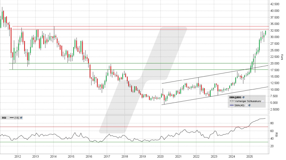 Deutsche Bank Aktie: Monats-Chart vom 10.11.2025, Kurs 32,45 Euro, Kürzel: DBK | Quelle: TWS | Online Broker LYNX