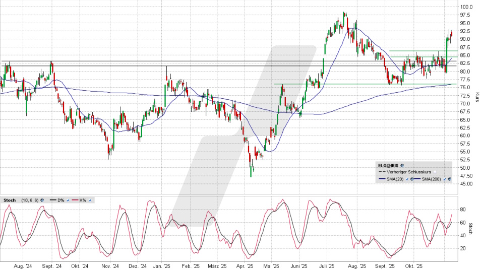 Elmos Semiconductor Aktie: Chart vom 10.11.2025, Kurs 91,20 Euro, Kürzel: ELG | Online Broker LYNX