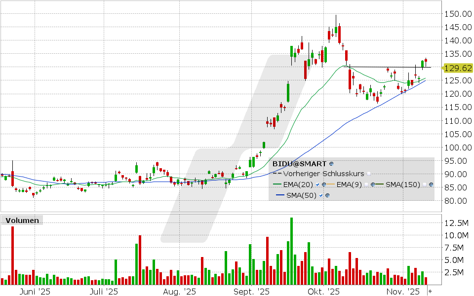 Baidu Aktie: Chart vom 11.11.2025, Kurs: 131.95 USD, Kürzel: BIDU | Quelle: TWS | Online Broker LYNX