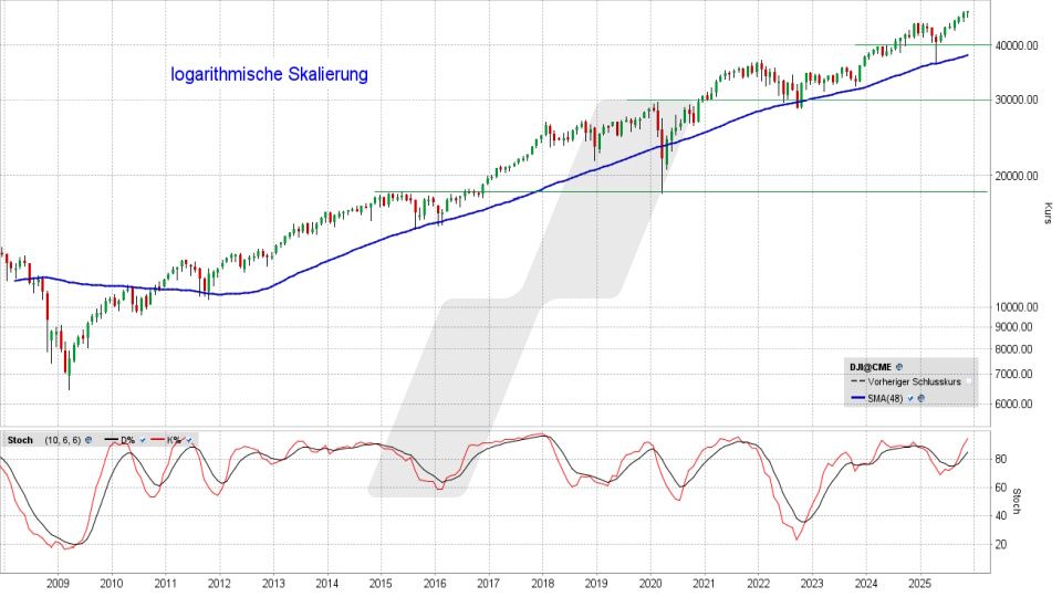 Dow Jones: Monats-Chart vom 11.11.2025, Kurs 47.927,96 Punkte, Kürzel: INDU | Quelle: TWS | Online Broker LYNX Dow Jones: Monats-Chart vom 11.11.2025, Kurs 47.927,96 Punkte, Kürzel: INDU | Quelle: TWS | Online Broker LYNX