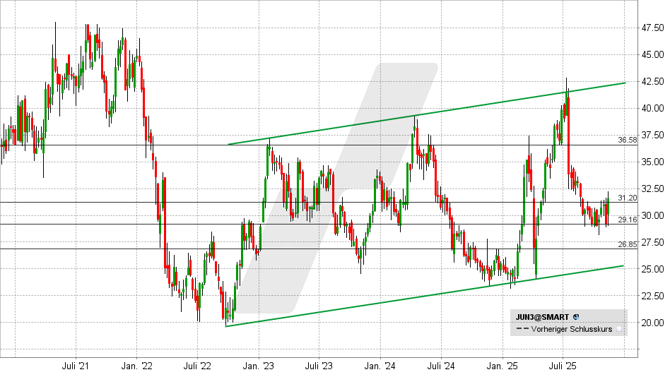 Jungheinrich Aktie: Chart vom 12.11.2025, Kurs: 31,50 EUR - Kürzel: JUN3 | Online Broker LYNX