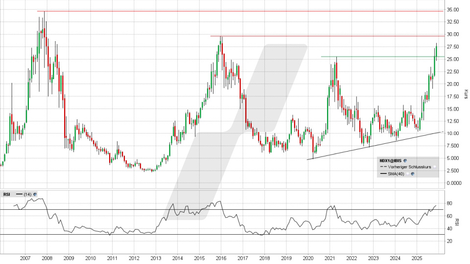 Nordex Aktie: Monats-Chart vom 11.11.2025, Kurs 27,78 Euro, Kürzel: NDX1 | Quelle: TWS | Online Broker LYNX