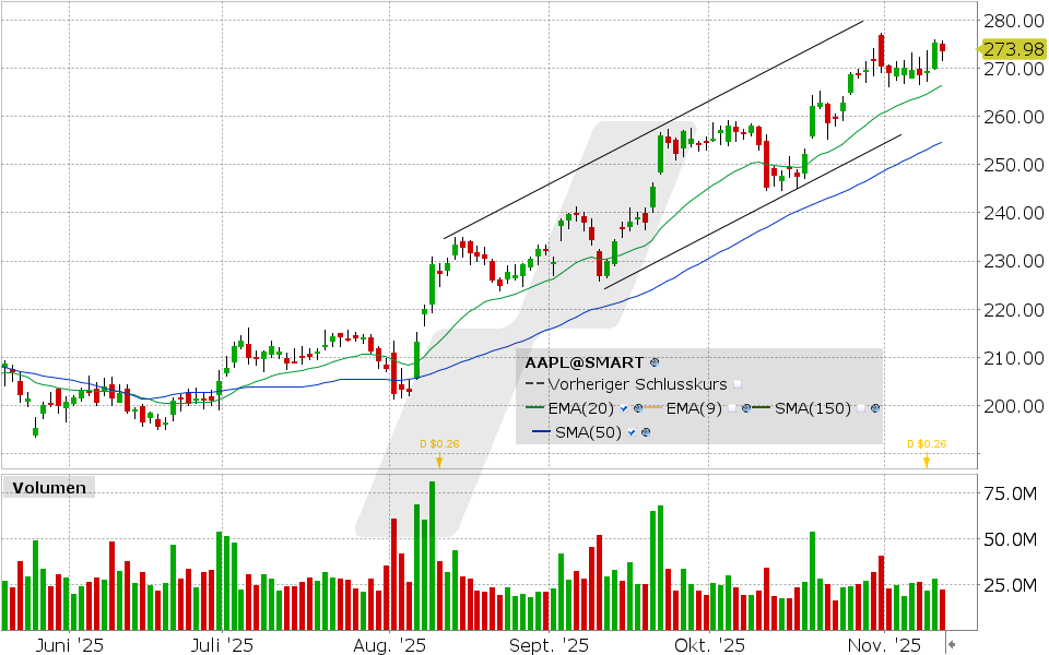Apple Aktie: Chart vom 12.11.2025, Kurs: 273.47 USD, Kürzel: AAPL | Quelle: TWS | Online Broker LYNX