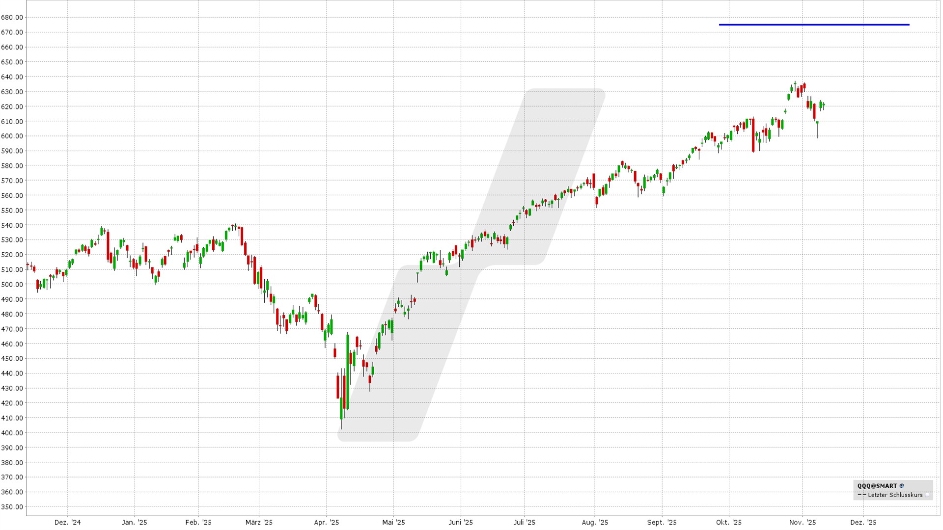 Bear Call Spread: Kursentwicklung QQQ ETF von November 2024 bis November 2025 | Online Broker LYNX