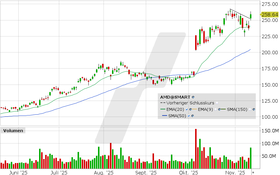 Advanced Micro Devices Aktie: Chart vom 12.11.2025, Kurs: 258.89 USD, Kürzel: AMD | Quelle: TWS | Online Broker LYNX
