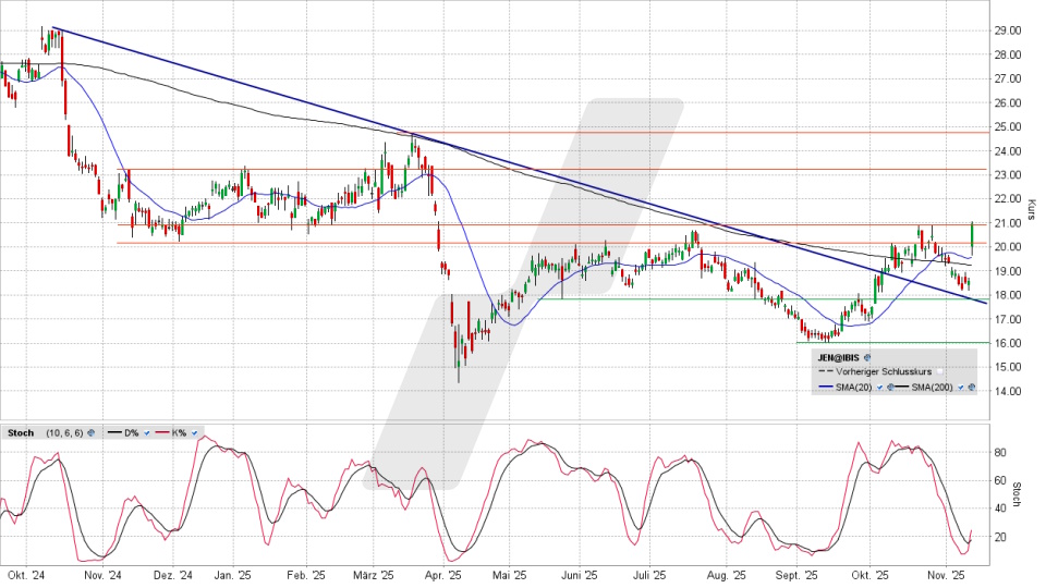 Jenoptik Aktie: Chart vom 12.11.2025, Kurs 21,04 Euro, Kürzel: JEN | Quelle: TWS | Online Broker LYNX