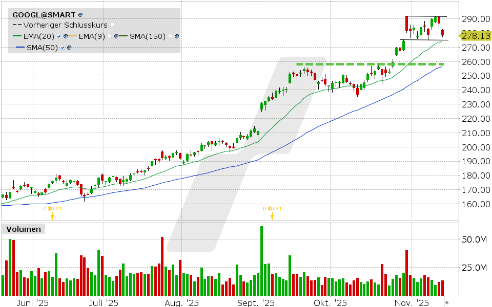 Alphabet Aktie: Chart vom 13.11.2025, Kurs: 278.57 USD, Kürzel: GOOGL | Quelle: TWS | Online Broker LYNX