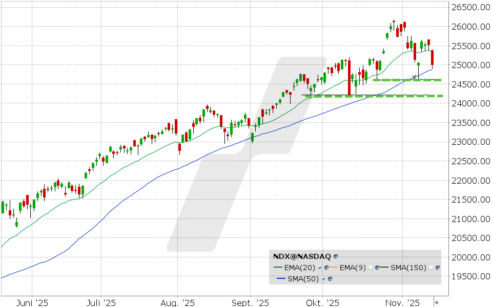 Nasdaq 100 Index: Chart vom 13.11.2025, Kurs: 24.993,46 , Kürzel: NDX | Quelle: TWS | Online Broker LYNX