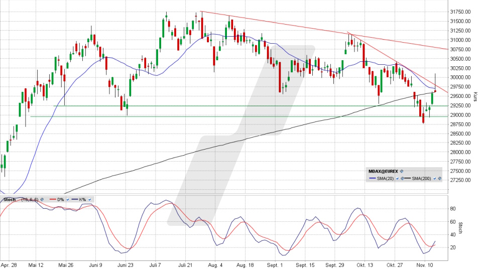 MDAX: Chart vom 13.11.2025, Kurs 29.610,57 Punkte, Kürzel: MDAX | Quelle: TWS | Online Broker LYNX