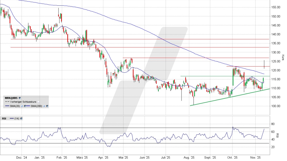 Merck KGaA Aktie: Chart vom 13.11.2025, Kurs 121,45 Euro, Kürzel: MRK | Quelle: TWS | Online Broker LYNX