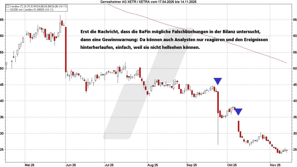 Börse aktuell: Entwicklung Gerresheimer Aktie von April bis November 2025 | Quelle: marketmaker pp4 | Online Broker LYNX Börse aktuell: Entwicklung Gerresheimer Aktie von April bis November 2025 | Quelle: marketmaker pp4 | Online Broker LYNX