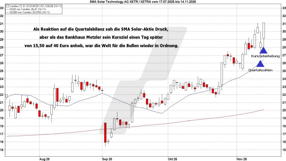 Börse aktuell: Entwicklung SMA Solar Aktie von Juli bis November 2025 | Quelle: marketmaker pp4 | Online Broker LYNX Börse aktuell: Entwicklung SMA Solar Aktie von Juli bis November 2025 | Quelle: marketmaker pp4 | Online Broker LYNX