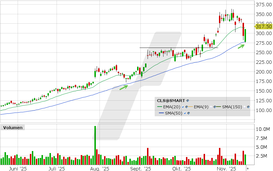 Celestica Aktie: Chart vom 14.11.2025, Kurs: 310.88 USD, Kürzel: CLS | Quelle: TWS | Online Broker LYNX