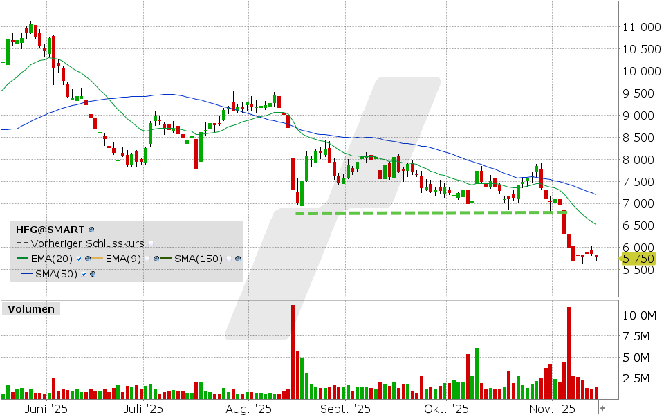 HelloFresh Aktie: Chart vom 14.11.2025, Kurs: 5.75 EUR, Kürzel: HFG | Quelle: TWS | Online Broker LYNX