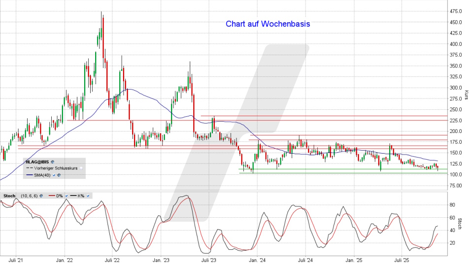 Hapag Lloyd Aktie: Chart vom 14.11.2025, Kurs 115,40 Euro, Kürzel: HLAG | Quelle: TWS | Online Broker LYNX