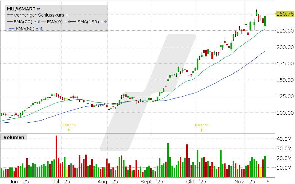 Micron Technology Aktie: Chart vom 14.11.2025, Kurs: 246.83 USD, Kürzel: MU | Quelle: TWS | Online Broker LYNX